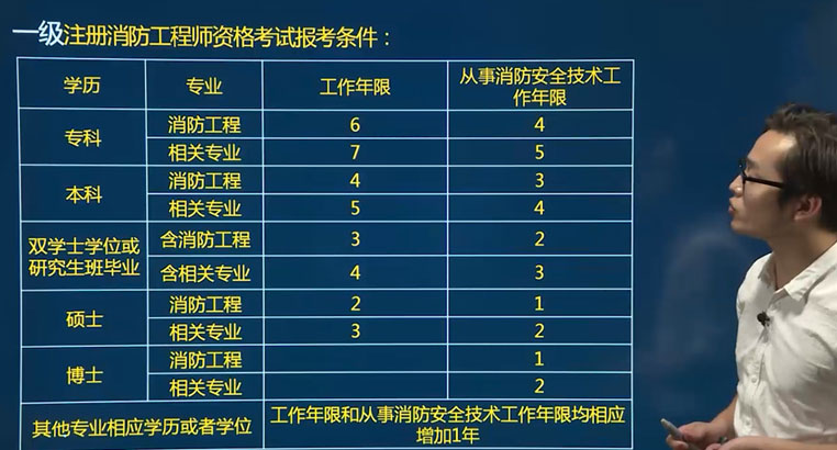 2018年註冊消防工程師報考條件